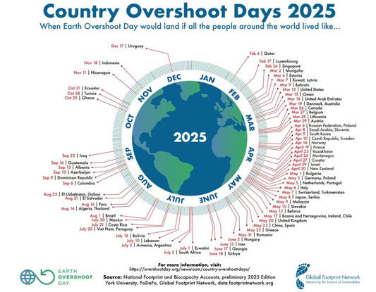 Overshoot day