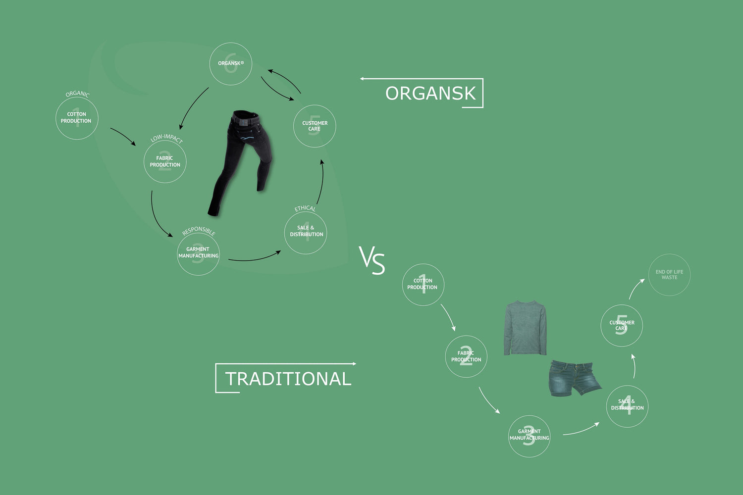 organsk vs others