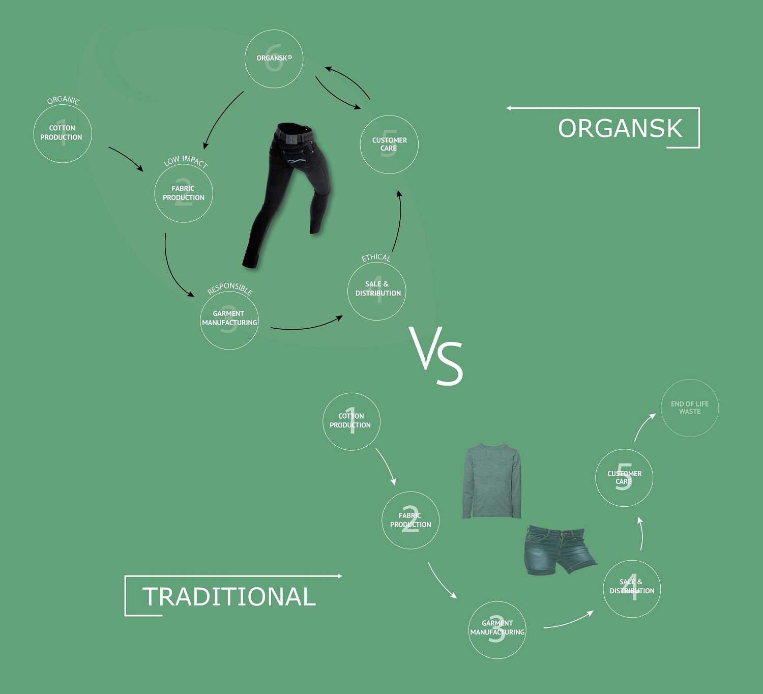 Organsk vs. conventional fashion